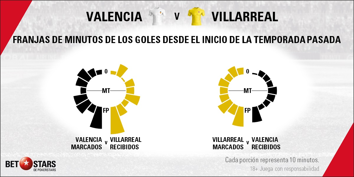 BetStars Valencia vs Villarreal 05 Betstars, Valencia vs Villarreal, pronósticos deportivos, fútbol, LaLiga, Valencia vs Villarreal, Mestalla pretende terminar de amarrar las semifinales ,Valencia vs Villarreal pronosticos apuestas, LaLiga Santander, ultimas noticias deportivas, apuestas deportivas pronosticos expertos, noticias de deportes, partidos de hoy, fútbol hoy, partidos de fútbol hoy, los partidos de hoy, apuestas final Europa League, apuestas Europa League pronósticos, cuotas campeón Europa League, favoritos apuestas Europa League